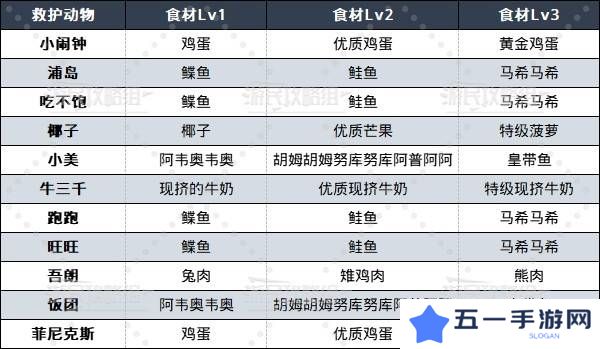 如龙8外传救护动物位置总汇   救护动物食材盘点图片2