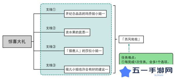 原神惊喜大礼隐藏成就获取方法 惊喜大礼成就如何获取[多图]图片2