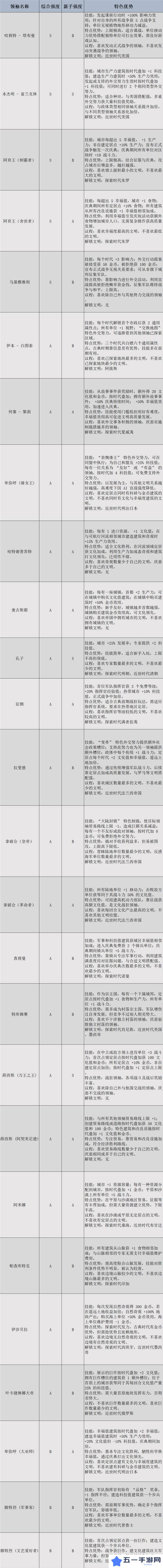 文明7领袖有哪些  全部领袖能力介绍及强度排名图片1