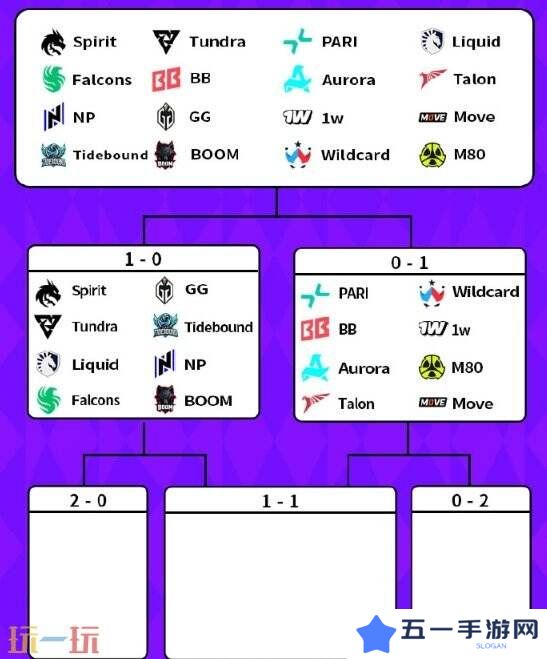 DOTA2BB裂变宇宙S4瑞士轮首日赛果！Tidebound获胜进入1-0组
