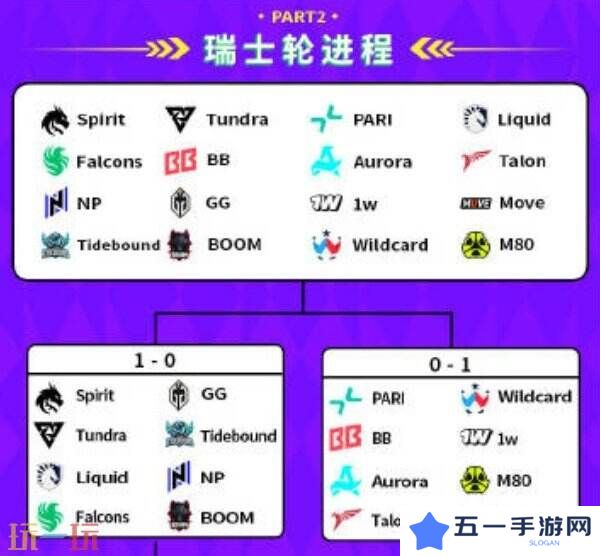 DOTA2 BB裂变宇宙S4瑞士轮第三日赛果！Tidebound晋级2-1组！