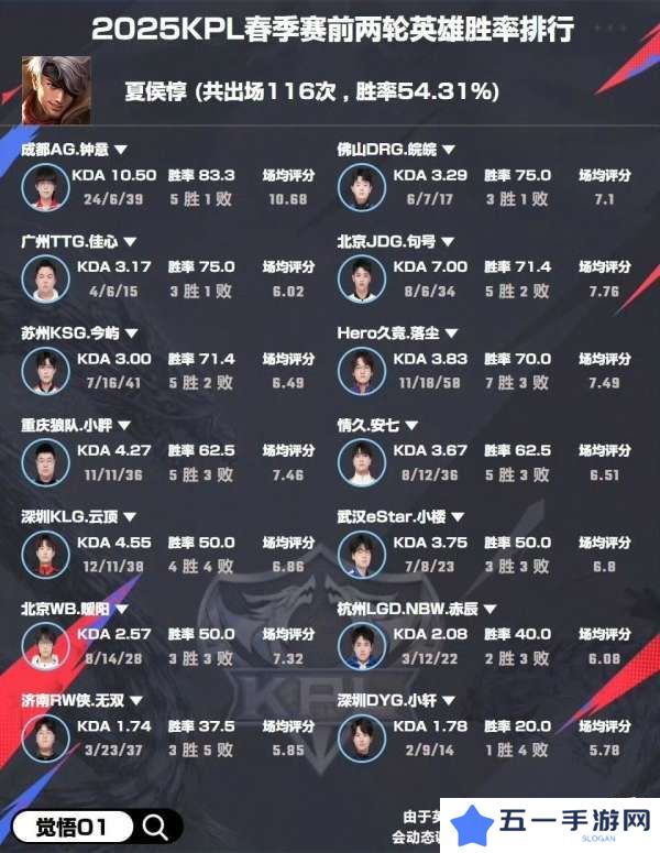 选手英雄胜率：小胖阿古朵/梦岚阿离/长生王昭君100%